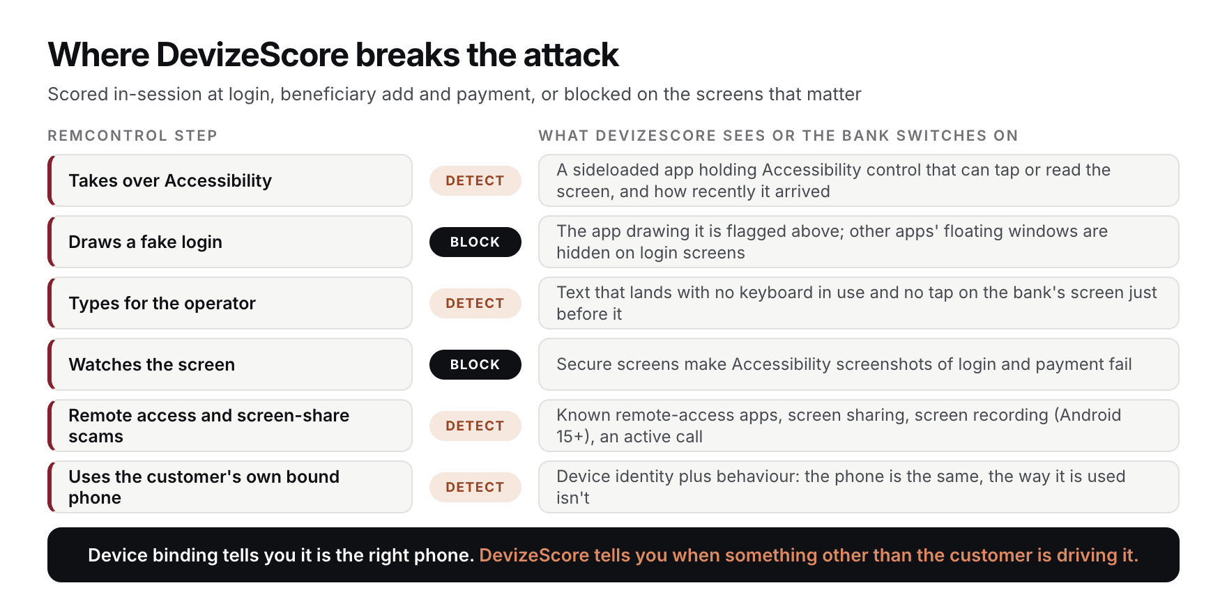 Each RemControl step paired with whether DevizeScore detects it or the bank blocks it; the table below gives the same information as text.
