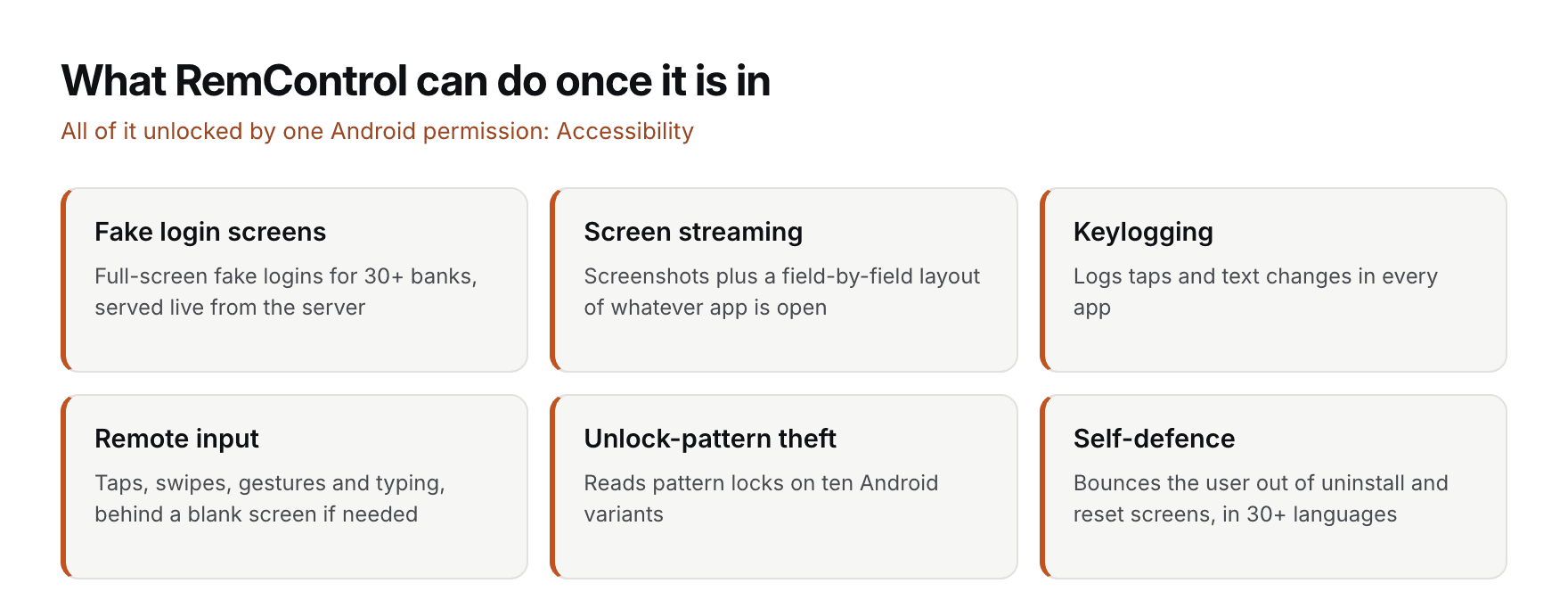 Six capability cards, all unlocked by Accessibility: fake login screens for 30+ banks, screen streaming, keylogging, remote input, unlock-pattern theft on ten Android variants, and self-defence against uninstall and reset screens.