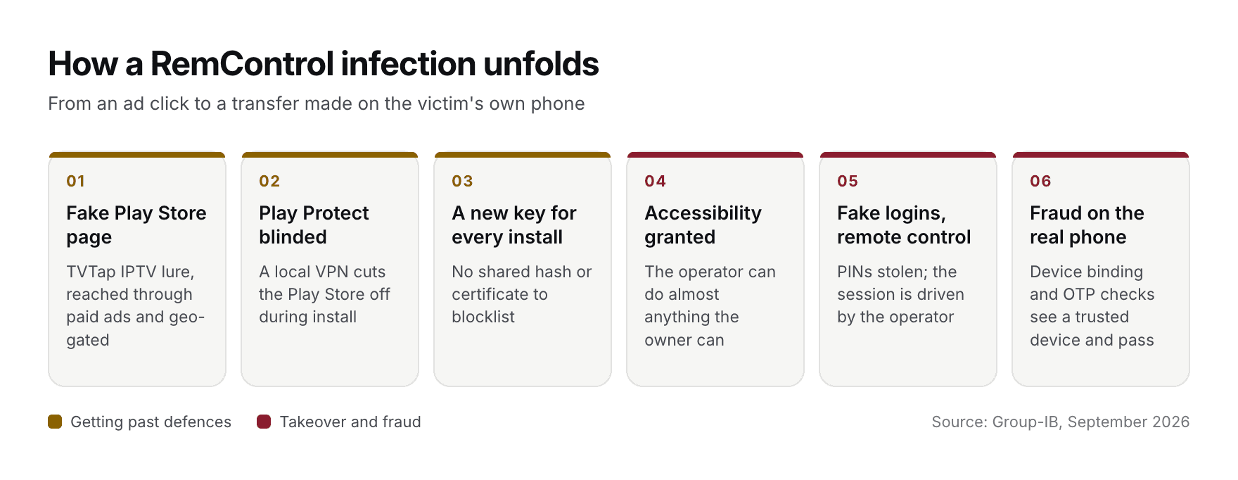 Six-step diagram: a fake Play Store page for the TVTap IPTV app, Play Protect blinded by a local VPN, a new signing key for every install, Accessibility granted, fake logins and remote control, and fraud on the real phone that device binding and OTP checks pass.